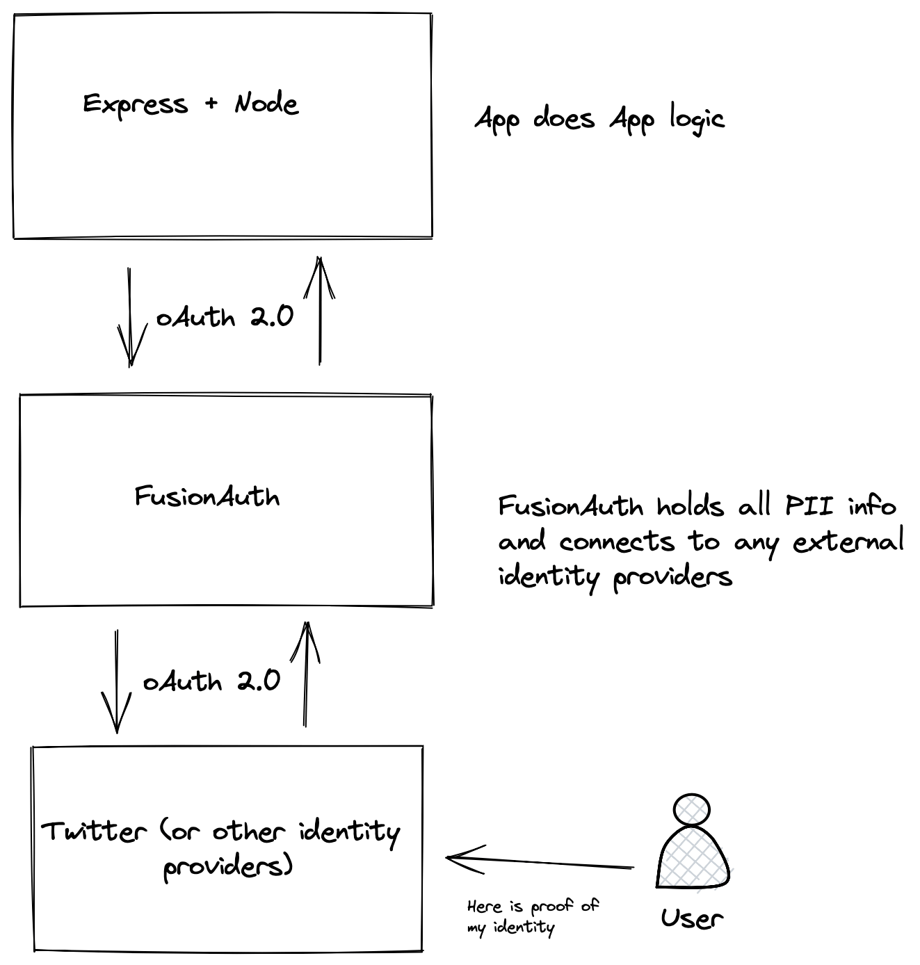 Important private data goes in FusionAuth. Everything else in Node-Express. FusionAuth coordinates with other identity providers