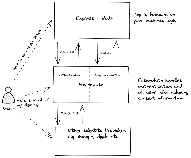 Important private data goes in FusionAuth. Everything else in Node-Express. User consent information also stored and managed by FusionAuth