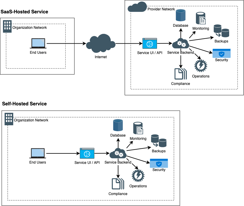 A diagram comparing self-hosted to SaaS deployment models..