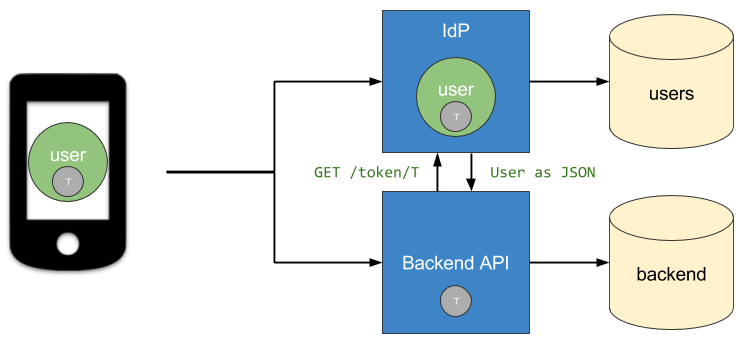 Opaque token example