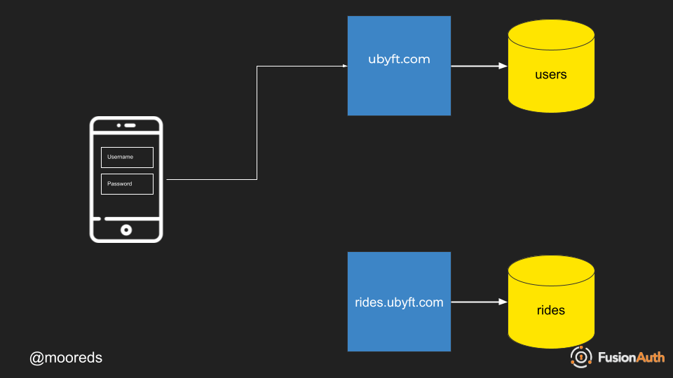 Diagram of login to site