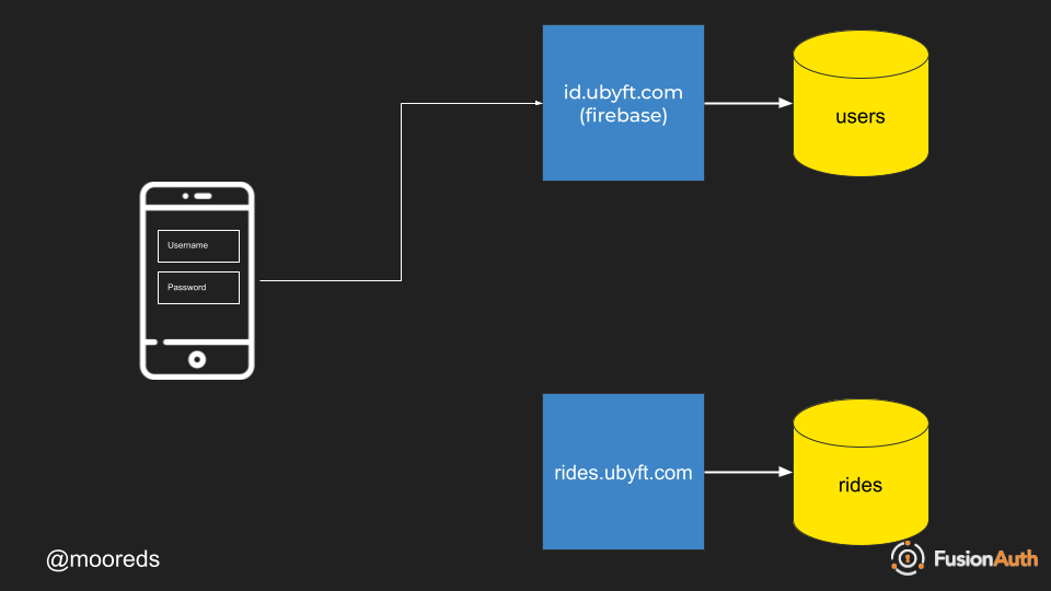 Diagram of login to site