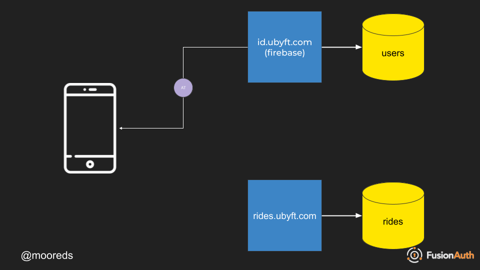 Diagram of AT passing to mobile device