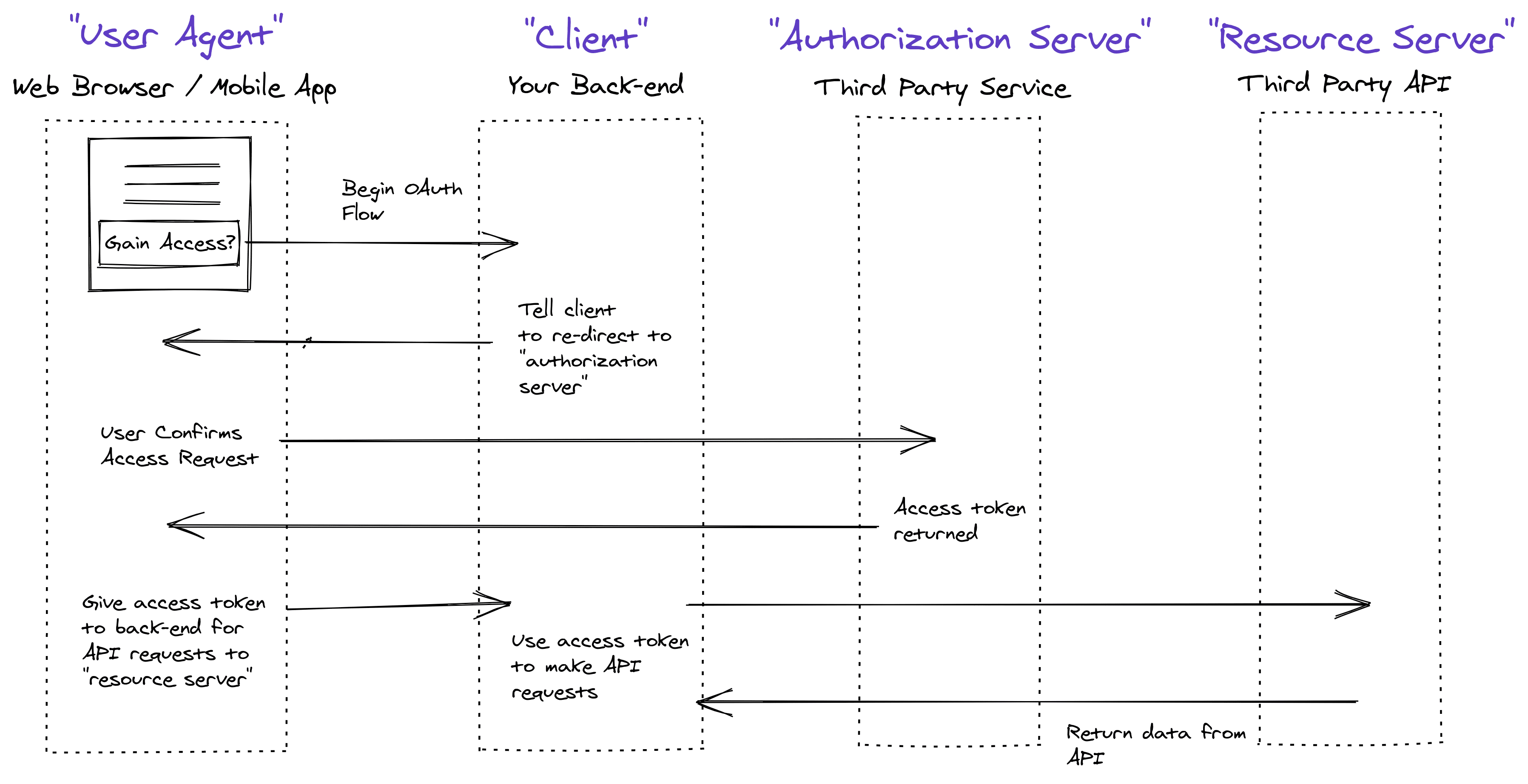 The OAuth Implicit grant.