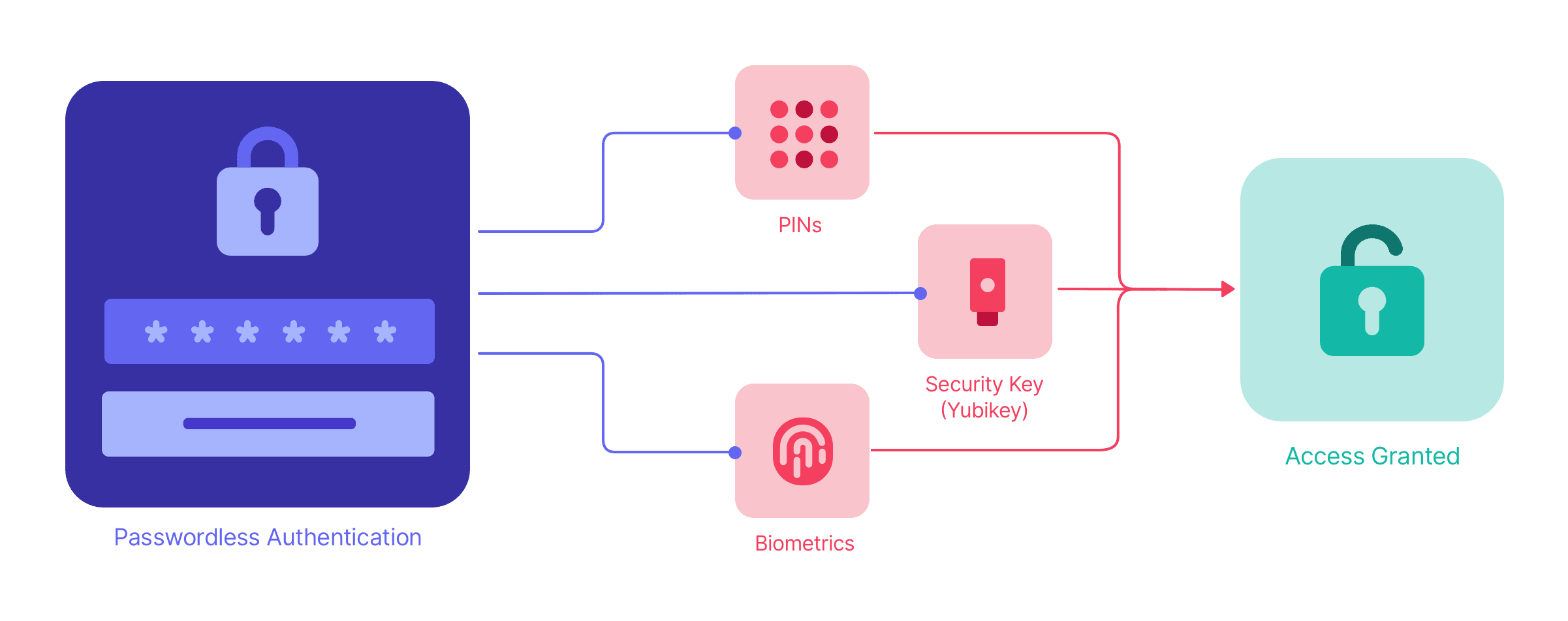 Passwordless Authentication