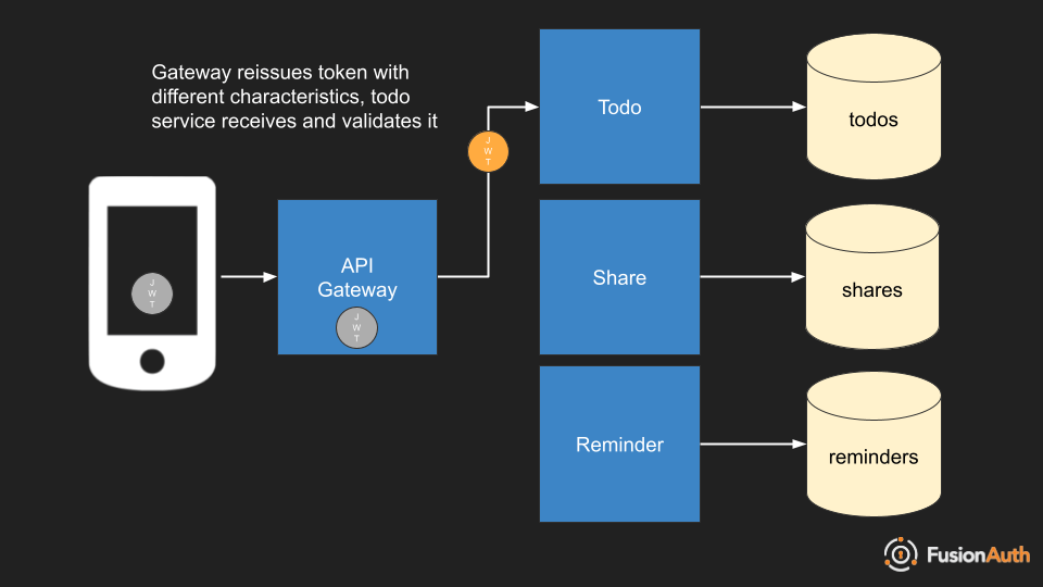 The gateway re-issues the token.