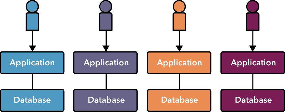 Single-tenant solutions