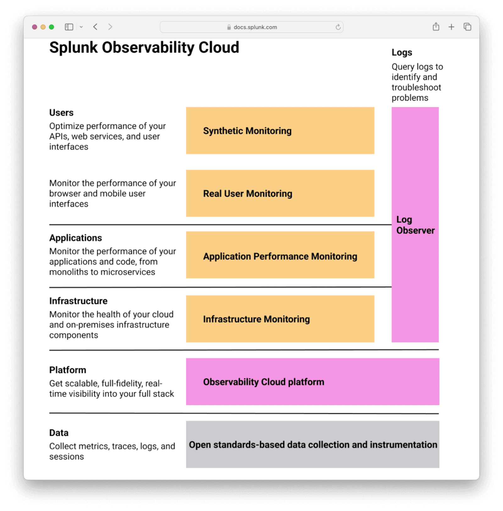 Splunk observability cloud illustration at source: https://docs.splunk.com/observability/en/_images/o11y-cloud-structure1.png