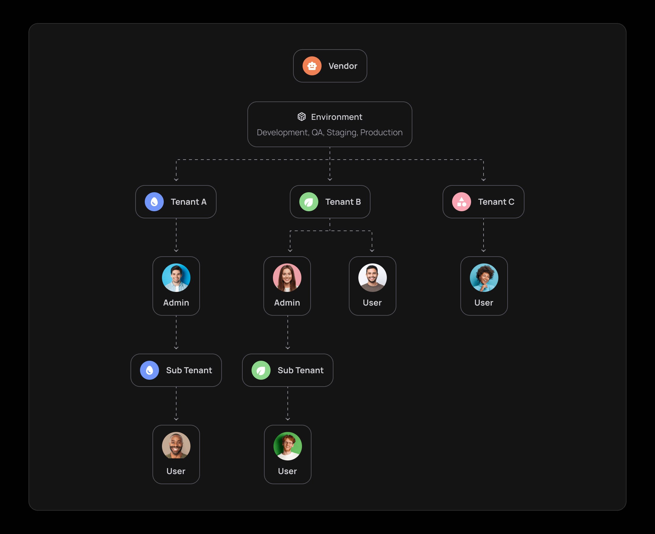 Frontegg user structure