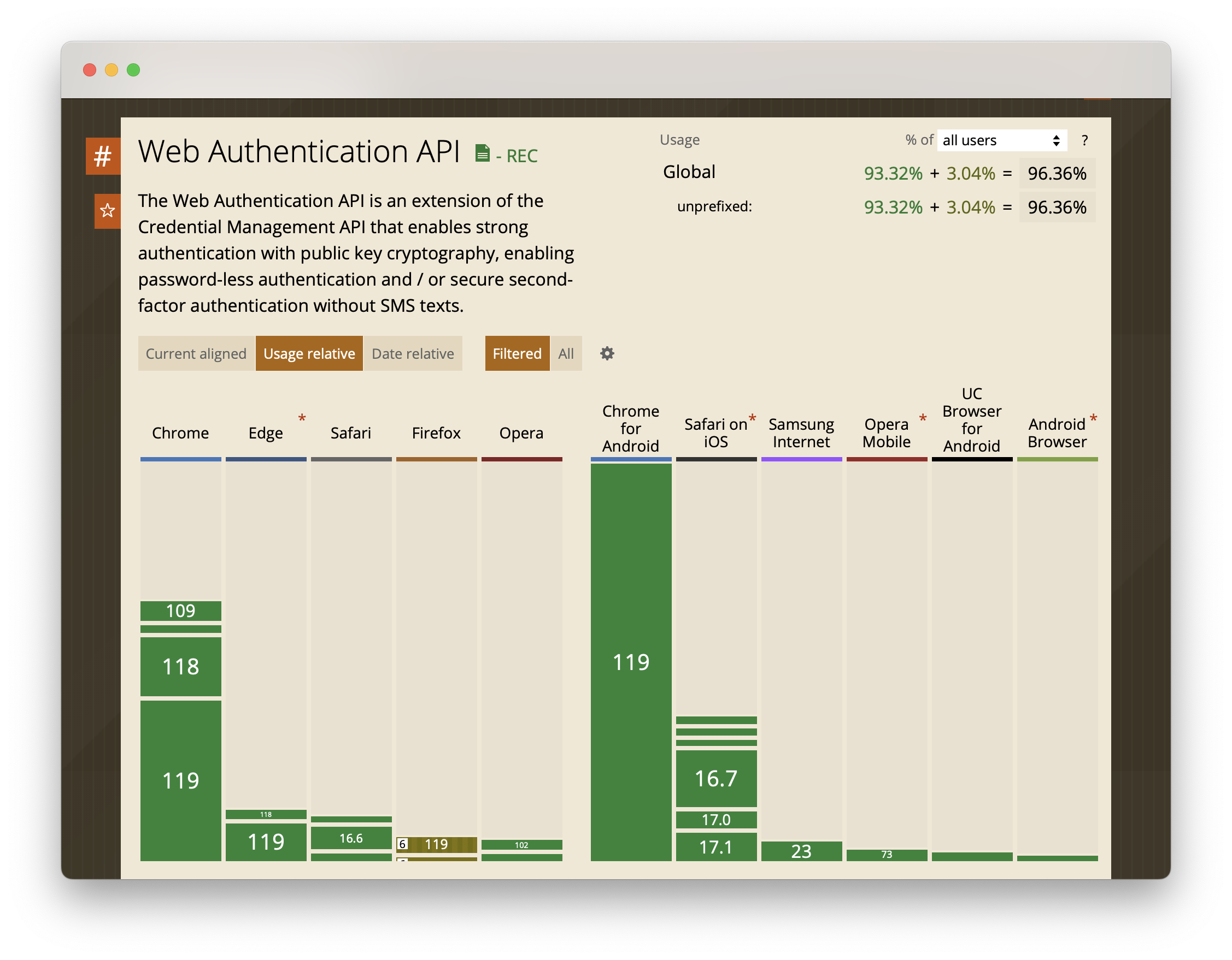 Screenshot of Caniuse showing WebAuthn support at 96.36%